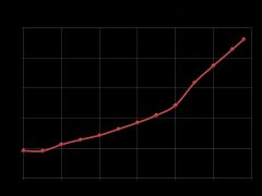UNRWA(유엔 팔레스타인 난민 구호 사업 기구)에 등록된 팔레스타인 난민 수 (1950–2008)