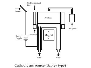 아크 반점을 이동시키기 위한 자석이 있는 Sablev 유형 음극 아크 소스