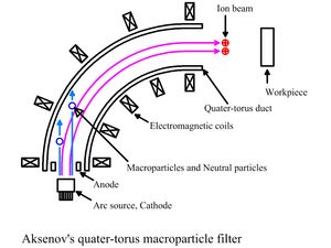 A. I. 모로조프(A. I. Morozov)에 의해 개발된 플라즈마 광학 원리를 사용하는 Aksenov Quarter-torus 덕트 거대 입자 필터