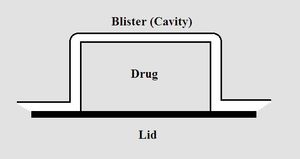 블리스터 포장의 기본 구성. 알루미늄 뚜껑과 플라스틱 캐비티로 이루어진다.