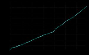 1949년 이후 이스라엘 인구 성장