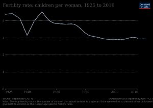 2016년까지의 이스라엘 합계 출산율
