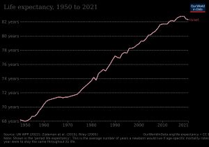 1950년 이후 이스라엘의 기대 수명