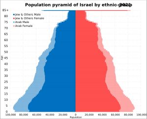 2021년 이스라엘 민족별 인구 피라미드