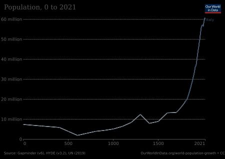 이탈리아의 역대 인구