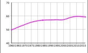 1960-2017 이탈리아의 인구
