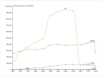 여객 수송량(인 킬로미터)