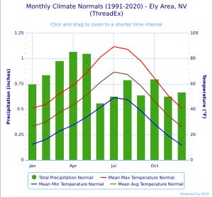 일리의 기후 차트