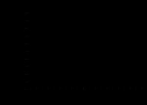 잠재 학습 실험 결과 그래프. A는 끝까지 자극을 제시하지 않은 집단, B는 처음부터 자극을 제시한 집단, C는 중간부터 자극을 제시한 집단이다.