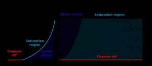 JFET n 채널 트랜지스터의 I–V 특성 및 출력 플롯