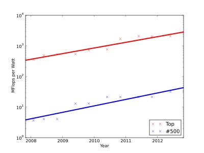 Green500 목록의 데이터를 기반으로 한 슈퍼컴퓨터의 와트당 성능의 기하급수적 성장. 빨간색 십자는 가장 전력 효율이 높은 컴퓨터를 나타내고, 파란색 십자는 500위 컴퓨터를 나타냅니다.