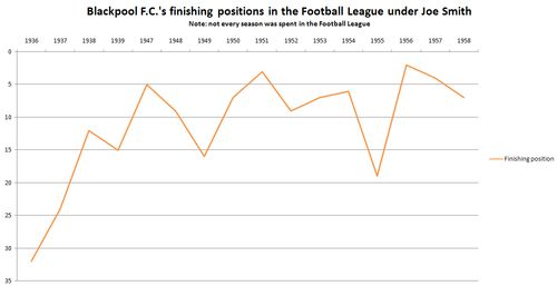 블랙풀에서 스미스 감독 시절의 풋볼 리그 최종 순위