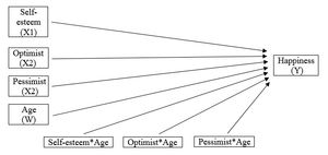 하나의 범주형 독립 변수와 하나의 연속형 독립 변수를 가진 개념적 조절 모형의 예시.
