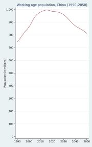세계 은행이 예측한 2050년까지의 중국 생산가능인구