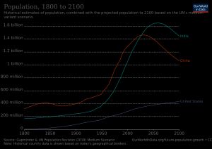  현재 인구가 가장 많은 상위 3개국인 중국, 인도 및 미국에 대한 UN의 중간 변형 시나리오를 기반으로 한 인구의 역사적 추정치와 2100년까지의 예상 인구