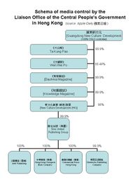 홍콩 주재 중앙인민정부 연락판공실의 언론 통제 개요도