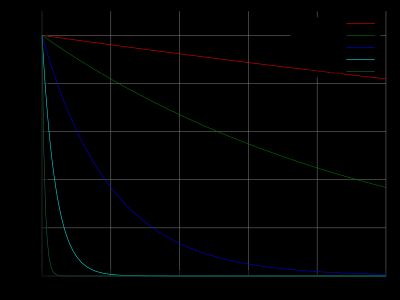 처음에 1베크렐이었던 방사성 물질이 얼마나 빠르게 감쇠하는지를 나타낸 그래프.