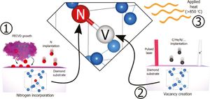 다이아몬드에서 질소-공동 센터를 생성하려면 여러 단계가 필요할 수 있다.