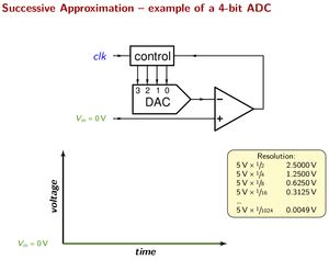4비트 축차 비교 ADC의 애니메이션