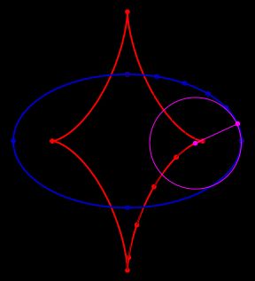 타원의 축폐선 (빨간색)