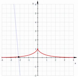 현수선은 추적선의 축폐선이다. 즉 현수선의 신개선은 추적선이다.