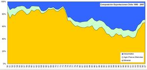 칠레의 1950–2007년 수출.