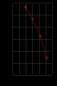 1901년 카우프만 측정 결과 (1902년 수정). 속도 증가에 따른 전자의 전하-질량비 감소(즉, 운동량 또는 질량 증가)를 보여준다. 정지 상태 전자의 \scriptstyle \epsilon/m_{0}\sim1.95\times10^{7} emu/gm이다.