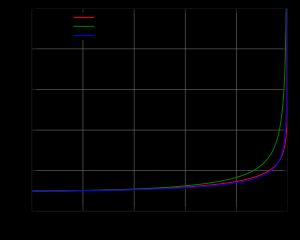 그림 3. 아브라함, 로렌츠, 부헤러의 이론에 따른 횡전자기 질량의 속도 의존성 예측