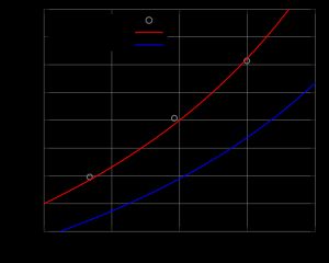 그림 11. 로저스 연구팀의 3개 데이터 포인트는 로렌츠-아인슈타인 공식과 일치한다.