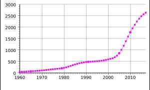 1960-2017 카타르의 인구. 단위는 천 명. (유엔 세계인구전망 2017)