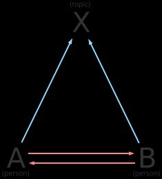 Diagram of Newcomb's model of communication