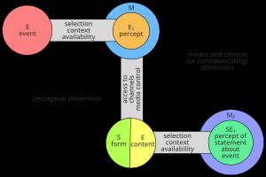 Gerbner's model of communication을 보여주는 다이어그램
