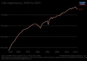 1950년 이후 크로아티아의 평균 수명