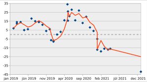 라트비아 총리 크리샤니스 카린슈에 대한 여론 조사