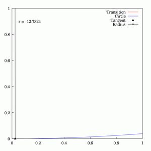 코르누 나선(Cornu spiral)의 진화를 보여주는 애니메이션. 나선의 끝부분과 동일한 곡률 반경을 가진 접선 원, 즉 접원이라고도 불리는 원을 보여준다.