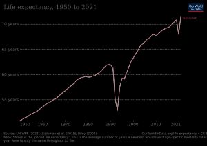 1950년 이후 타지키스탄의 평균 수명 변화