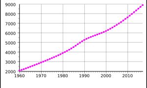 1960-2017 타지키스탄의 인구. 단위는 천 명. (유엔 세계인구전망 2017)