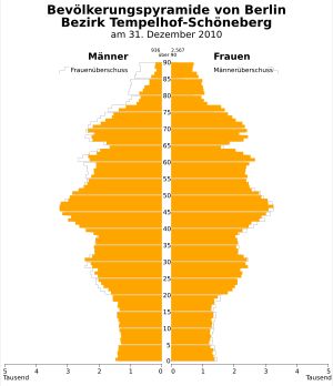 2010년 템펠호프-쇠네베르크구의 인구 피라미드