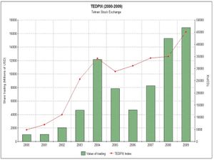 2010년 12월 테헤란 증권거래소의 시가총액은 840억 달러였다.