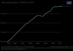 투르크메니스탄의 기대 수명 (1950년 이후)