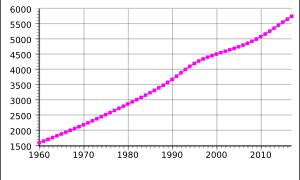 1960-2017 투르크메니스탄의 인구. 단위는 천 명. (유엔 세계인구전망 2017)