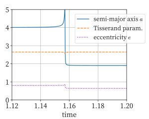 위 애니메이션에서 혜성의 장반경, 이심률, 티세랑 매개변수의 시간 변화를 나타낸 그래프이다. 목성의 섭동으로 장반경은 4.0에서 1.9로, 이심률은 0.80에서 0.64로 변화했지만, 티세랑 매개변수는 2.65로 일정하게 유지되었다.