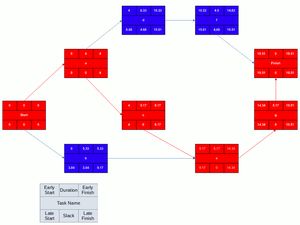 Microsoft Visio를 사용하여 생성된 완성된 네트워크 다이어그램. 주공정이 빨간색으로 표시됨.