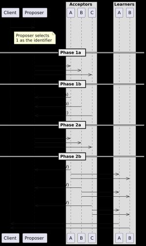 1명의 클라이언트, 1명의 제안자, 3명의 승인자(쿼럼 크기는 3) 및 2명의 학습자를 보여주는 그림. 첫 번째 라운드가 성공적인 경우(네트워크에서 프로세스에 오류가 없음)를 나타낸다.