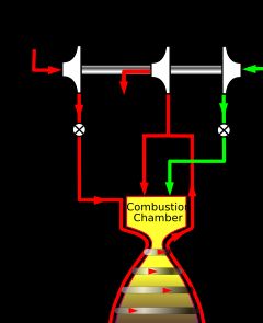 팽창식 블리드 사이클의 모식도. 노즐과 연소실로부터 열을 받은 추진제로 터보펌프를 구동시키며, 구동에 사용된 추진제는 그대로 배출된다.