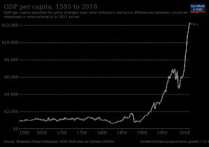 페루의 1인당 GDP 역사