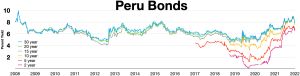 페루 채권