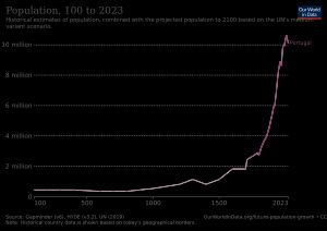 포르투갈 역대 인구