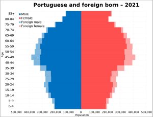 2021년 포르투갈과 외국 출생 인구 피라미드