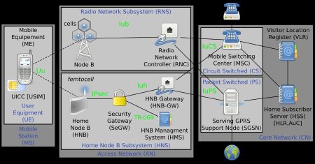 3G 아키텍처에서 전통적인 Node B와 Home Node B(3G 펨토셀)의 단순화된 버전
